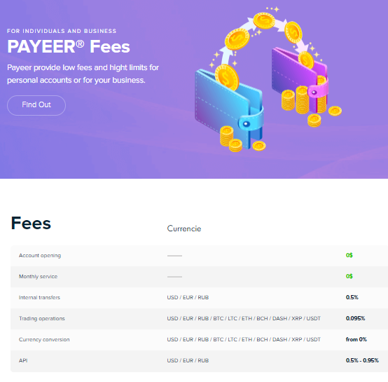 Payeer Fees