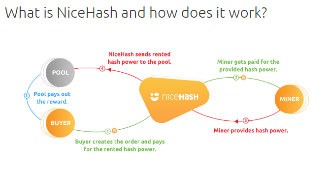 What is NiceHash and how does it work
