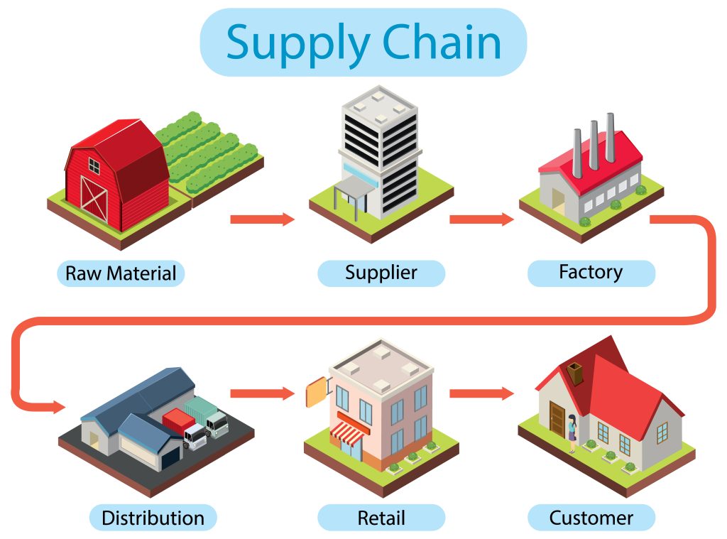Supply chain Model