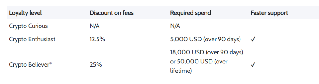 Coinmama Loyality Levels