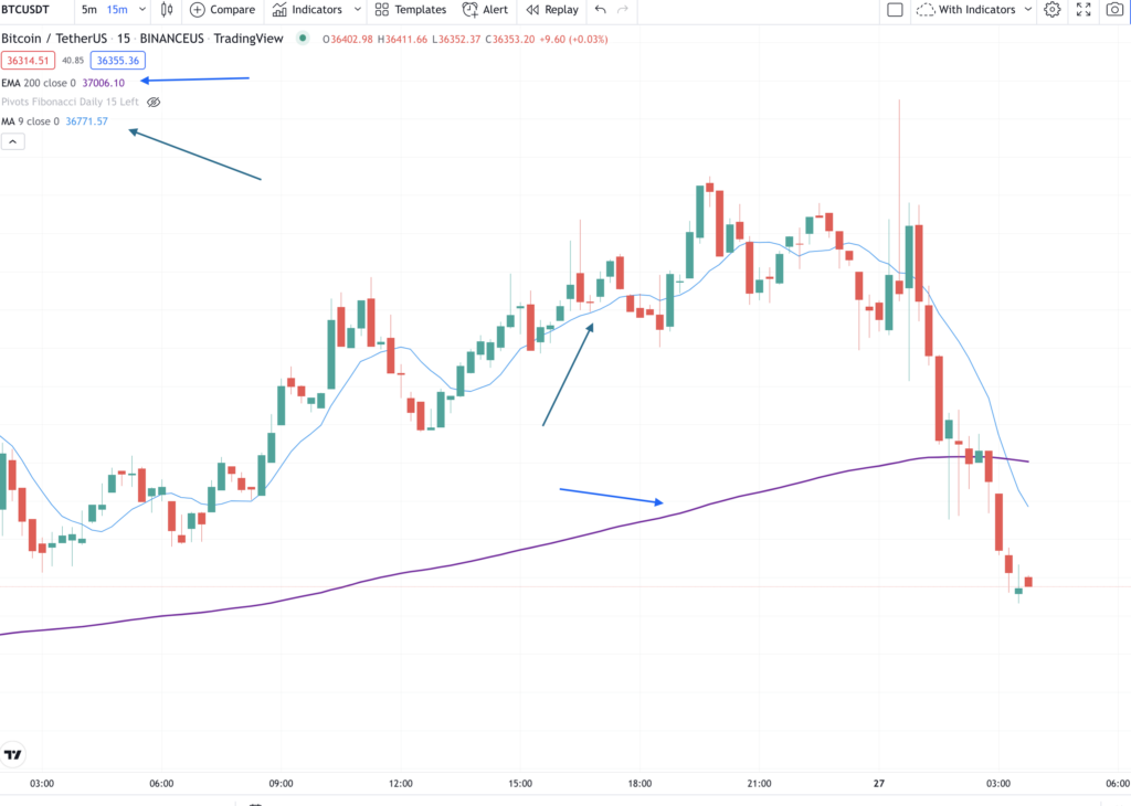 Tradingview Moving Average Indicator