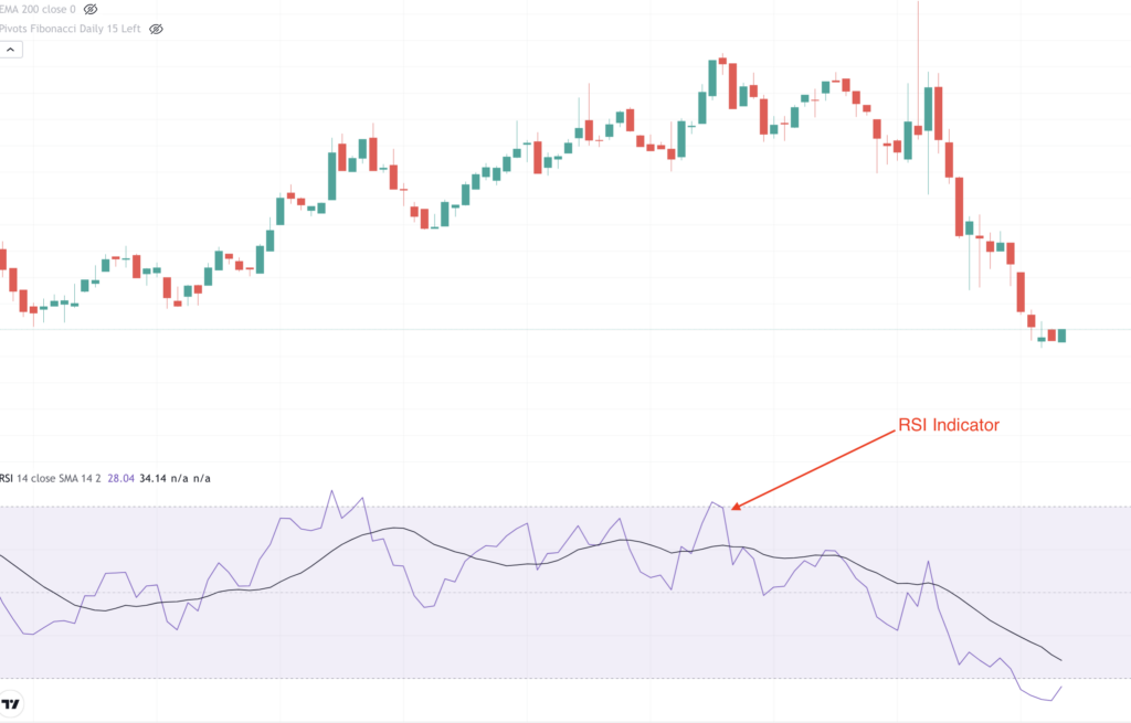 RSI indicator TradingView