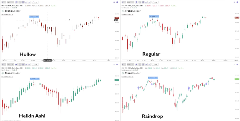 Chart Types, Regular, Heikin Ashi, Ho