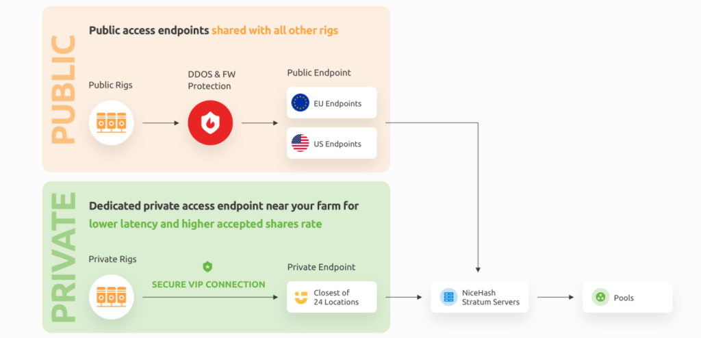 How NiceHash private end point works