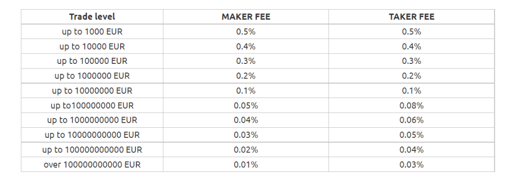 NiceHash exchange fees