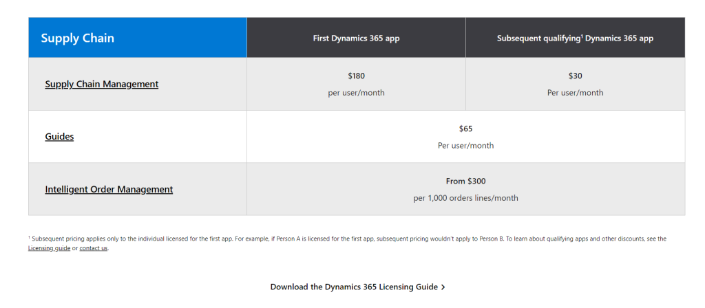 Microsoft Dynamics 365 SCM Prices